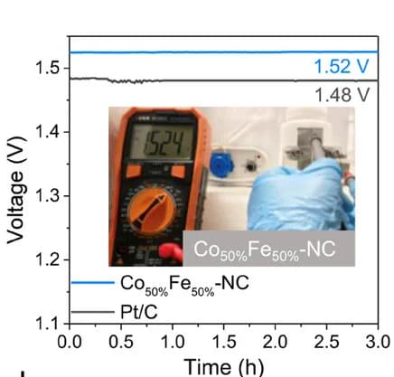 Open access visualization of Line Plot, Photo, Open-Circuit Voltage, Zinc-Air Batteries, Co50%Fe50%-NC