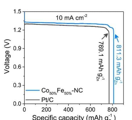 Open access visualization of Line Plot, Specific Capacity, Current Density