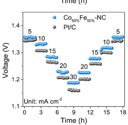 Open access visualization of Scatter Plot, Galvanostatic Discharge, Current Densities