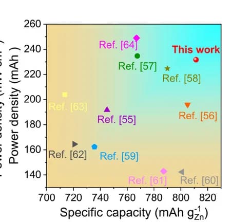 Open access visualization of Scatter Plot, Co/Fe-Based Catalysts, Zinc-Air Batteries, Power Density, Specific Capacity