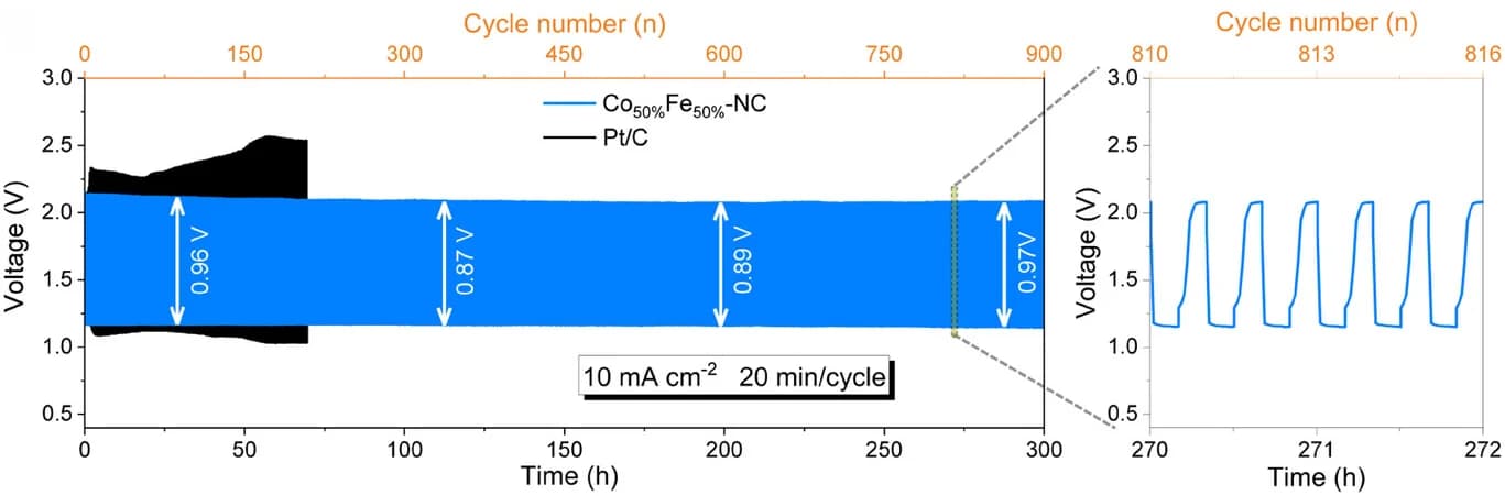 Open access visualization of Line Plot, Charge-Discharge Cycling, Zinc-Air Battery, Voltage Profiles