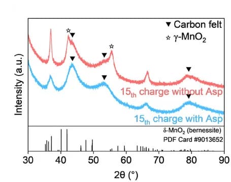 Open access visualization of Line Plot, Bar Plot, XRD, Cathode Charge Products, Electrolyte