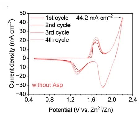 Open access visualization of Line Plot, CV Curves, Electrolyte, Asp, Scan Rate