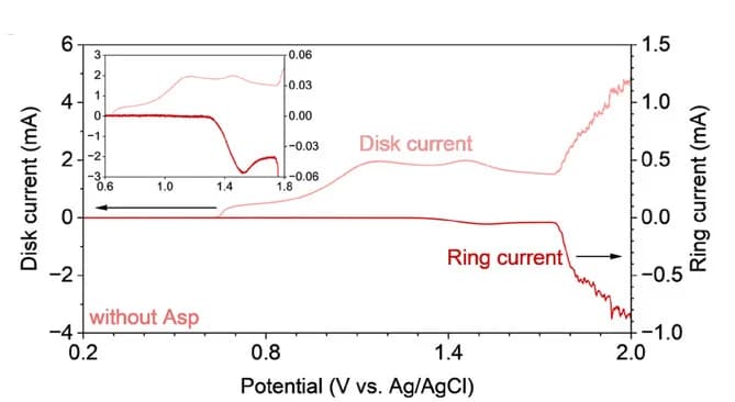 Open access visualization of Line Plot, LSV Curves, RRDE, Electrolyte, Asp
