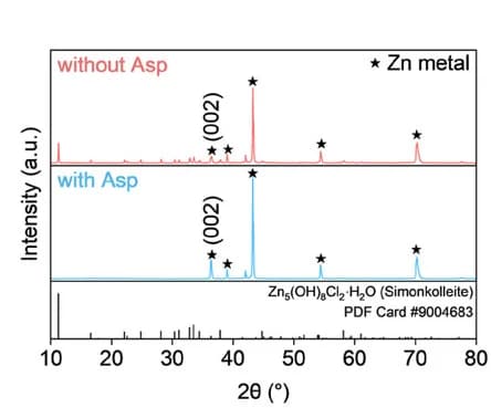 Open access visualization of Line Plot, Line Step, XRD Patterns, Zinc Metal Anode, Electrolyte