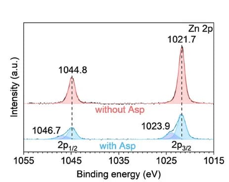 Open access visualization of Line Plot, Density Plot, XPS Spectra, Zinc Metal Anode, Aspartic Acid