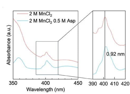 Open access visualization of Line Plot, UV-Vis Absorption Spectra, Manganese Chloride, Aspartic Acid
