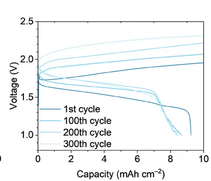 Open access visualization of Line Plot, Charge-discharge profiles, MF-ZMFB-Asp, Zinc Metal Powder, Carbon Felt Anode