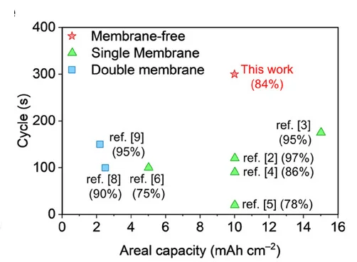 Open access visualization of Scatter Plot, Zinc-Mn2+/MnO2 Redox Flow Batteries, Membranes