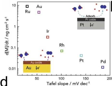 Open access visualization of Scatter Plot, Illustration, Tafel Slope, Dissolution Rate, Noble-Metal Catalysts