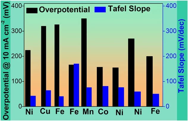 Open access visualization of Clustered, Bar Plot, Overpotentials, Tafel Slope, SACs
