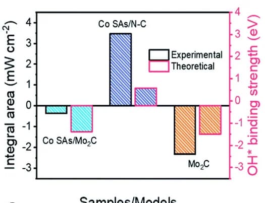 Open access visualization of Bar Plot, Co SAs/N-C, Mo2C, Co SAs/Mo2C, OH* Binding Energy