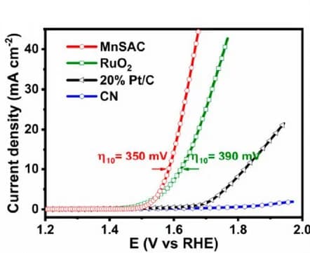 Open access visualization of Line Plot, OER Polarization Curves, MnSAC, CN, RuO2
