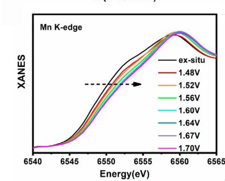 Open access visualization of Line Plot, XANES Spectra, Mn K-edge, MnSAC, OER