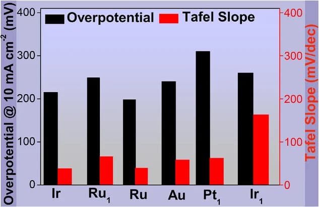 Open access visualization of Bar Plot, Clustered, Overpotentials, Tafel Slope, Platinum Group SACs