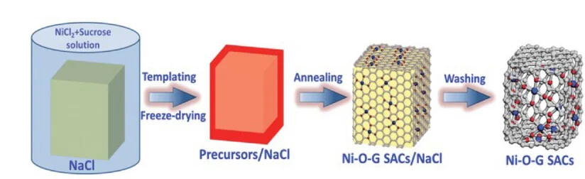 Open access visualization of Workflow, Illustration, Ni-O-G SACs, Synthesis
