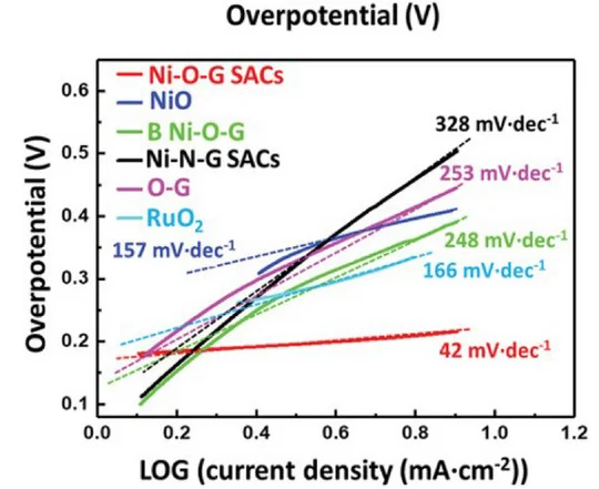 Open access visualization of Line Plot, Tafel Plots, Ni-O-G SACs, Nickel Oxide, Ni-N-G SACs