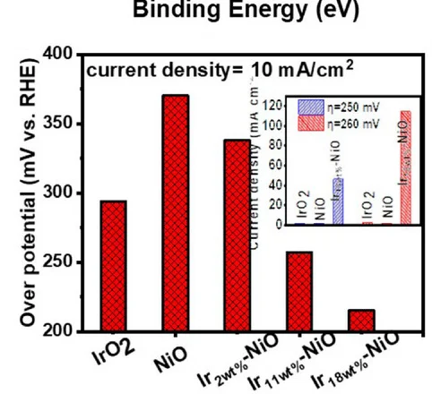 Open access visualization of Bar Plot, Clustered, Overpotential, Catalysts, Current Density