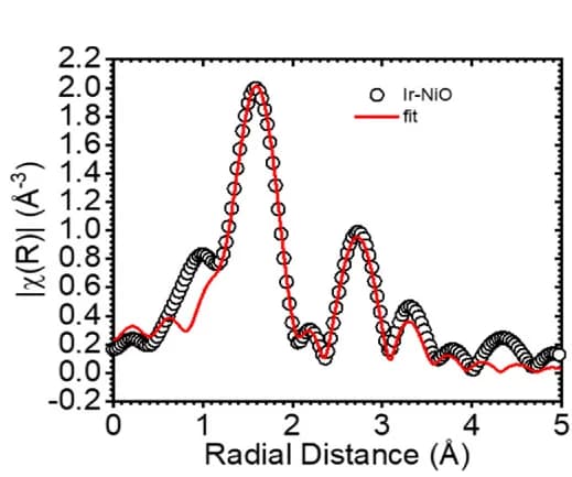 Open access visualization of Line Plot, Scatter Plot, EXAFS, Ir-NiO, R-Space