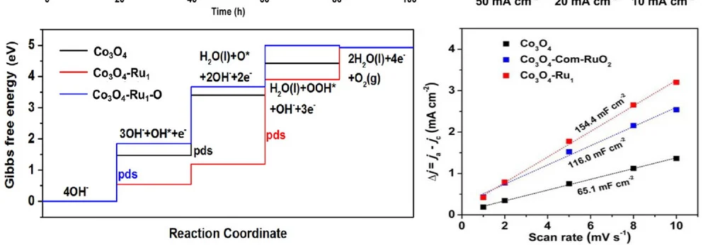 Open access visualization of Line Plot, Line Step, Regression Plot, Free Energy Profiles, Intermediate States