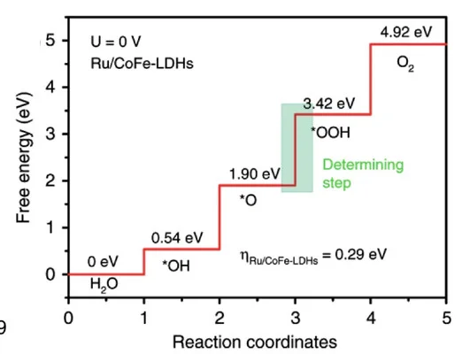 Open access visualization of Line Step, Gibbs Free-Energy Diagram, OER, Ru/CoFe-LDHs, Overpotential
