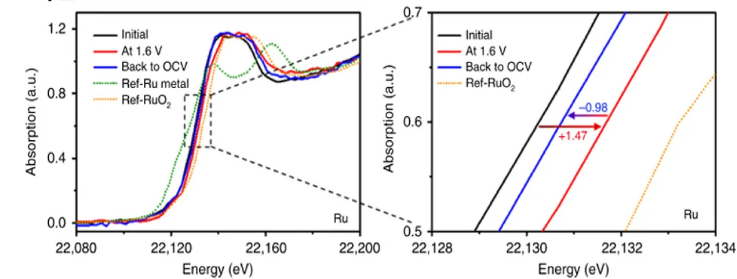 Open access visualization of Line Plot, Operando XAS, Ru/CoFe-LDHs, In situ XANES, Electrochemical Condition