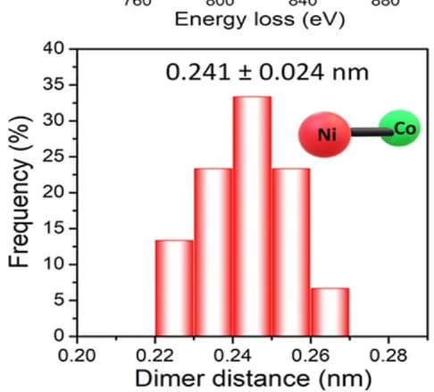 Open access visualization of Bar Plot, Illustration, Ni-Co Distance, Dimers