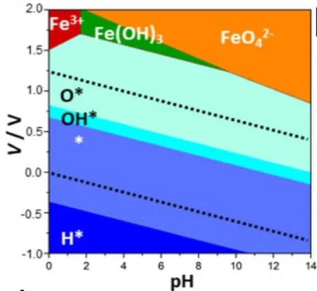 Open access visualization of Line Plot, Pourbaix Diagrams, Fe@4N-Gr, Catalyst, SAC State