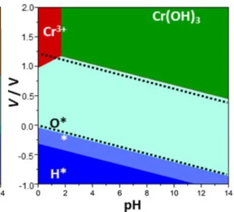 Open access visualization of Line Plot, Pourbaix Diagrams, Cr@4N-Gr, Catalyst, SAC State