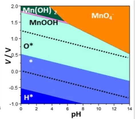 Open access visualization of Line Plot, Pourbaix Diagrams, Mn@4N-Gr, Catalyst, SAC State