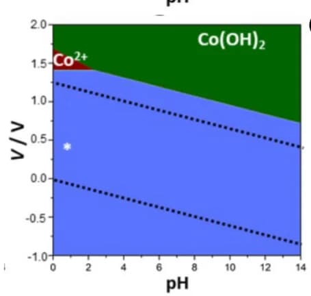 Open access visualization of Line Plot, Pourbaix Diagrams, Co@4N-Gr, Catalyst, SAC State