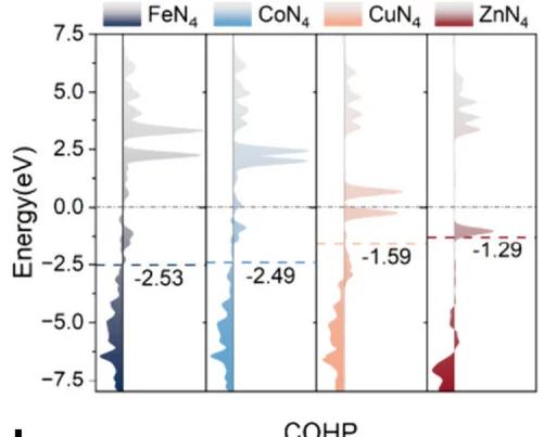 Open access visualization of Density Plot, COHP, M-N Bond, SAC, Fe