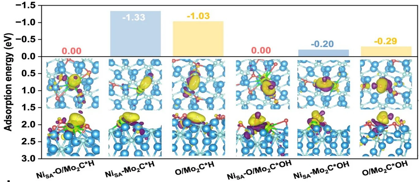Open access visualization of Bar Plot, Photo, Chemical Structure, Chemisorption Energies, Ni Sites