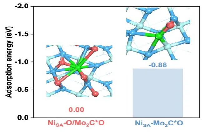 Open access visualization of Bar Plot, Chemical Structure, Chemisorption Energies, O Atoms, Ni Sites