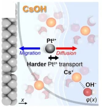 Open access visualization of Illustration, Pt Dissolution, Electrode-Electrolyte Interface, Sampling