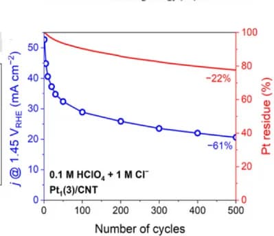 Open access visualization of Line Plot, CER Activity Decrement, Pt Loss, Durability Test