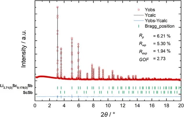 Open access visualization of Line Plot, Scatter Plot, Error Bars, Rietveld Analysis, Powder Synchrotron Diffraction