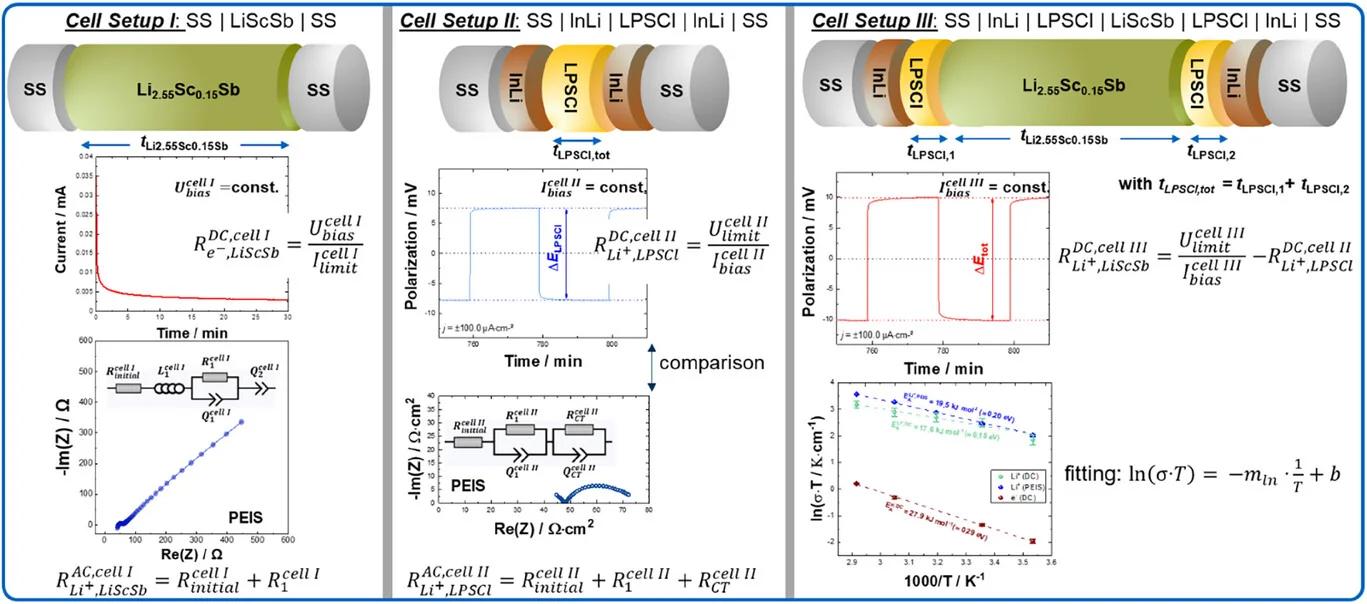 Open access visualization of Line Plot, Scatter Plot, Error Bars, Li-ion Conductivity, Electronic Conductivity