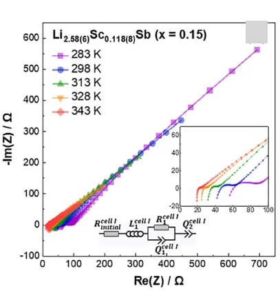Open access visualization of Line Plot, Scatter Plot, Nyquist Plot, Temperature, Ion-Blocking Conditions