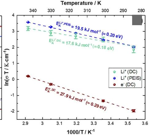 Open access visualization of Line Plot, Error Bars, Scatter Plot, Arrhenius Plot, Conductivity