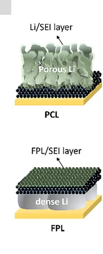 Open access visualization of Illustration, Schematic Illustrations, Lithium Layers, PCL, FPL
