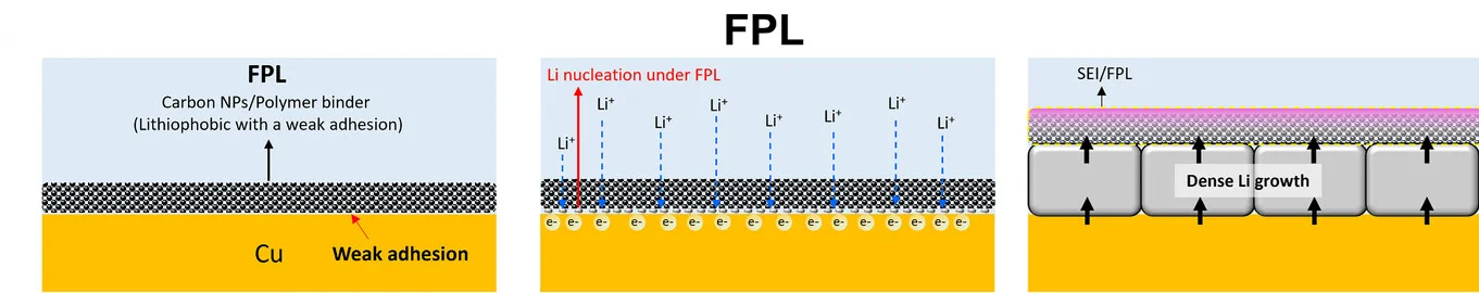 Open access visualization of Illustration, Workflow, Li Deposition, Ultrathin SEI Layer, Li Particles