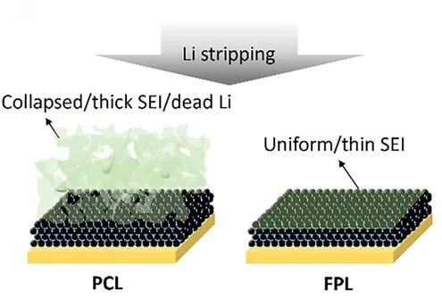 Open access visualization of Illustration, Porous Conductive Layer, Floatable Protection Layer, SEI Layer, Li Stripping