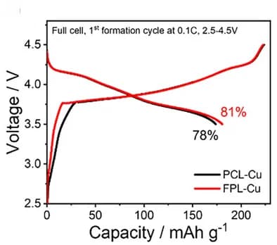 Open access visualization of Line Plot, Charge Curve, Discharge Curve