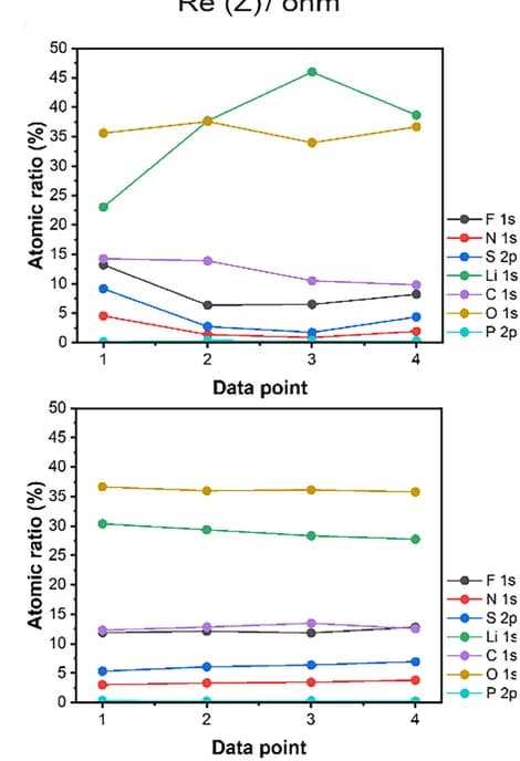 Open access visualization of Line Plot, Atomic Ratios, XPS Spectra, Porous Li, Porous Conductive Layer-Cu