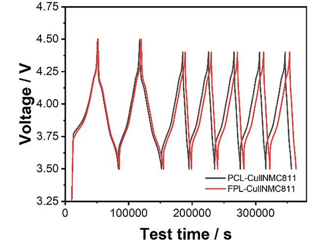 Open access visualization of Line Plot, Voltage Profiles, PCL-Cu||NMC811 Cells, FPL-Cu||NMC811 Cells