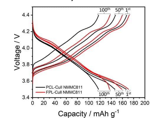 Open access visualization of Line Plot, Charge Curves, Discharge Curves, Cycles