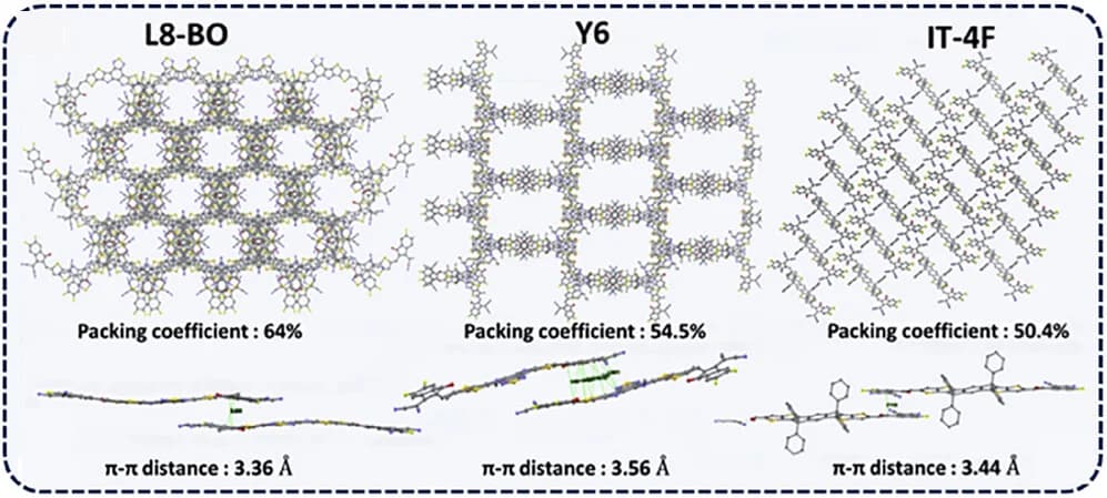 Open access visualization of Chemical Structure, Molecular Packing Properties, L8-BO, Y6, IT-4F