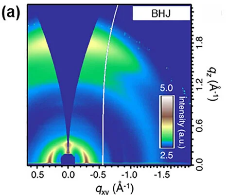 Open access visualization of Heatmap, GIWAXS, PM6:N3:PC71BM Films, P-BHJ Architectures