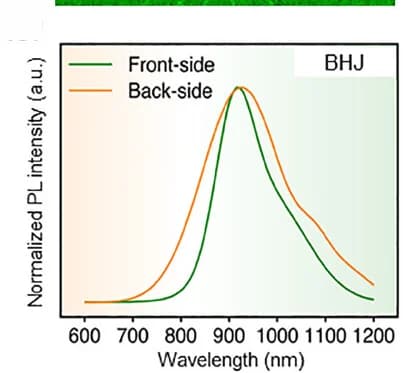 Open access visualization of Line Plot, PL Spectra, BHJ Architectures